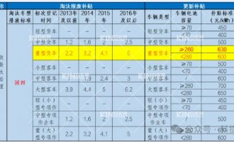 要卖爆了！电动沉卡最高补助28万，新能源充换电时期加快到来！
